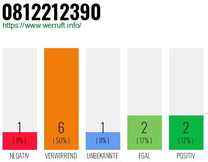 Rufnummer 0812212390 Telefonnummer 0812212390