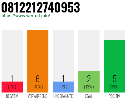Rufnummer 0812212740953 Telefonnummer 0812212740953