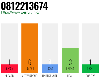 Rufnummer 0812213674 Telefonnummer 0812213674