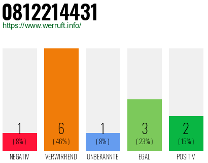 Rufnummer 0812214431 Telefonnummer 0812214431