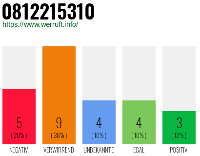 Rufnummer 0812215310 Telefonnummer 0812215310
