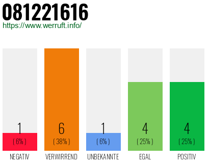 Rufnummer 081221616 Telefonnummer 081221616