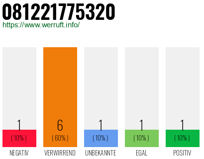 Rufnummer 081221775320 Telefonnummer 081221775320
