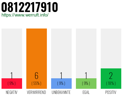 Rufnummer 0812217910 Telefonnummer 0812217910