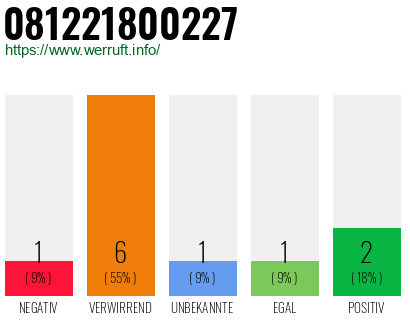 Rufnummer 081221800227 Telefonnummer 081221800227