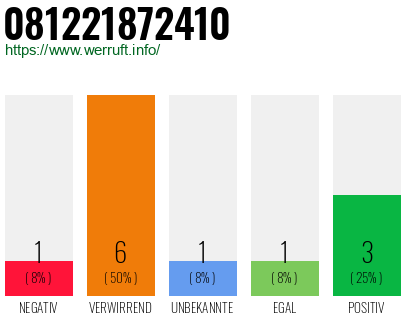 Rufnummer 081221872410 Telefonnummer 081221872410