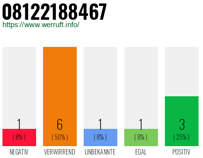 Rufnummer 08122188467 Telefonnummer 08122188467