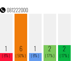 Telefonnummer 081222000