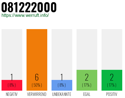 Rufnummer 081222000 Telefonnummer 081222000