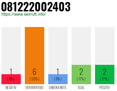 Rufnummer 081222002403 Telefonnummer 081222002403