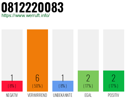 Rufnummer 0812220083 Telefonnummer 0812220083
