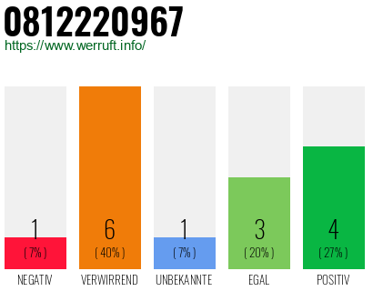 Rufnummer 0812220967 Telefonnummer 0812220967