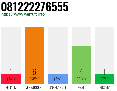 Rufnummer 081222276555 Telefonnummer 081222276555