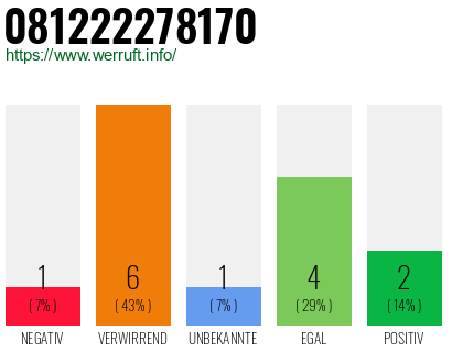 Rufnummer 081222278170 Telefonnummer 081222278170