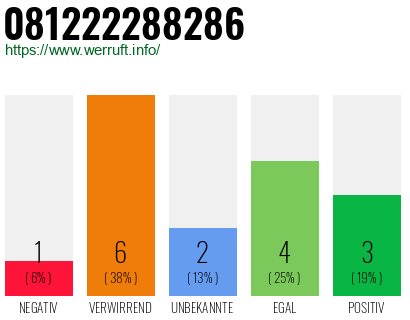 Rufnummer 081222288286 Telefonnummer 081222288286