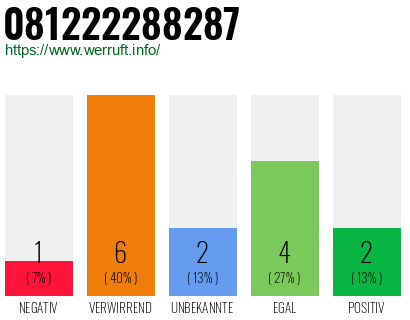 Rufnummer 081222288287 Telefonnummer 081222288287