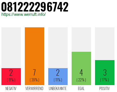 Rufnummer 081222296742 Telefonnummer 081222296742