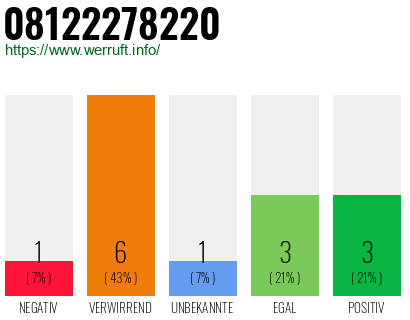 Rufnummer 08122278220 Telefonnummer 08122278220