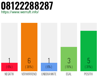 Rufnummer 08122288287 Telefonnummer 08122288287