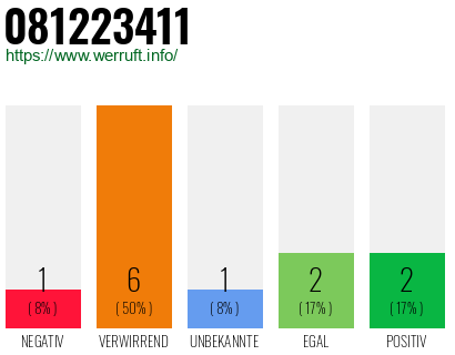 Rufnummer 081223411 Telefonnummer 081223411