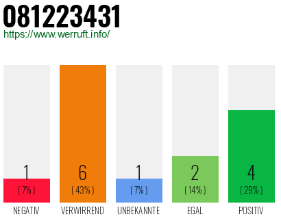 Rufnummer 081223431 Telefonnummer 081223431