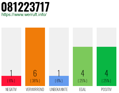 Rufnummer 081223717 Telefonnummer 081223717