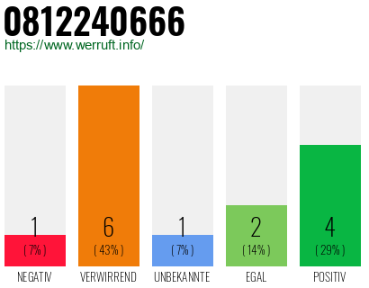 Rufnummer 0812240666 Telefonnummer 0812240666