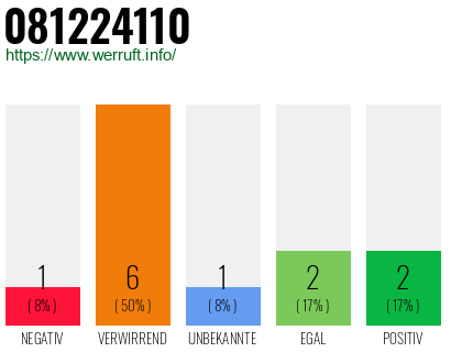 Rufnummer 081224110 Telefonnummer 081224110