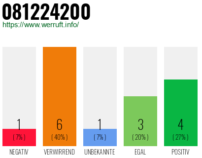 Rufnummer 081224200 Telefonnummer 081224200