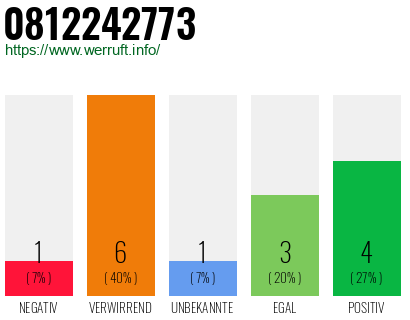Rufnummer 0812242773 Telefonnummer 0812242773