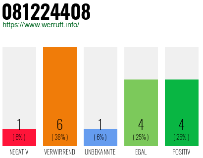 Rufnummer 081224408 Telefonnummer 081224408
