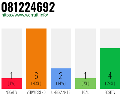 Rufnummer 081224692 Telefonnummer 081224692