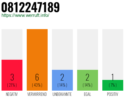 Rufnummer 0812247189 Telefonnummer 0812247189