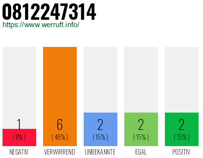 Rufnummer 0812247314 Telefonnummer 0812247314