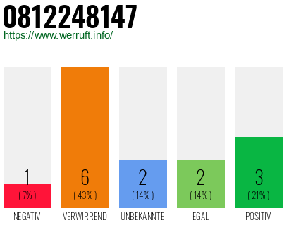 Rufnummer 0812248147 Telefonnummer 0812248147