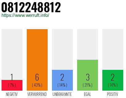 Rufnummer 0812248812 Telefonnummer 0812248812