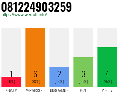 Rufnummer 081224903259 Telefonnummer 081224903259