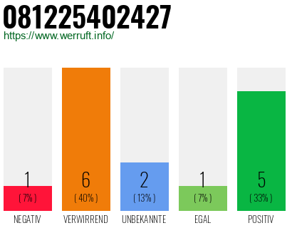 Rufnummer 081225402427 Telefonnummer 081225402427
