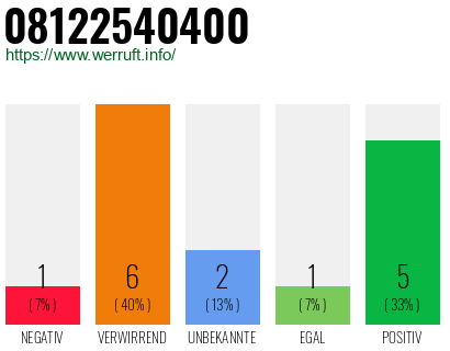 Rufnummer 08122540400 Telefonnummer 08122540400