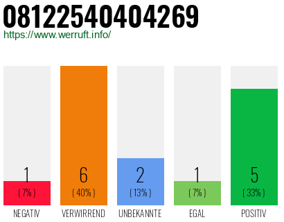Rufnummer 08122540404269 Telefonnummer 08122540404269