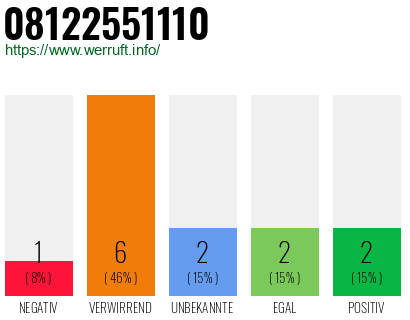 Rufnummer 08122551110 Telefonnummer 08122551110