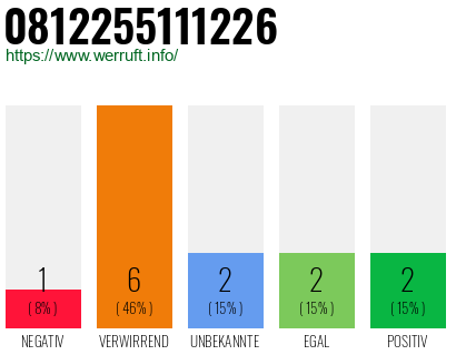 Rufnummer 0812255111226 Telefonnummer 0812255111226