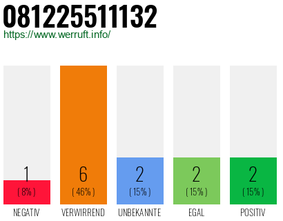 Rufnummer 081225511132 Telefonnummer 081225511132