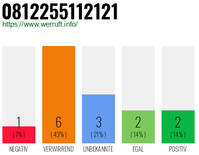 Rufnummer 0812255112121 Telefonnummer 0812255112121