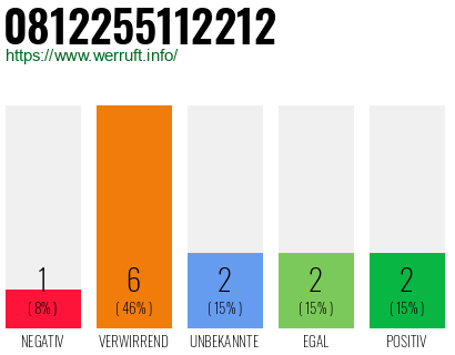Rufnummer 0812255112212 Telefonnummer 0812255112212