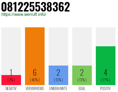 Rufnummer 081225538362 Telefonnummer 081225538362