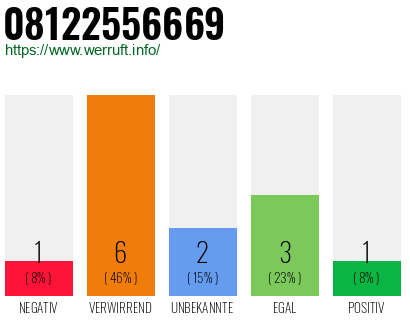 Rufnummer 08122556669 Telefonnummer 08122556669