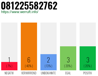 Rufnummer 081225582762 Telefonnummer 081225582762