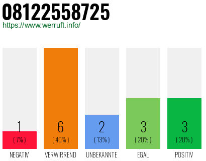 Rufnummer 08122558725 Telefonnummer 08122558725