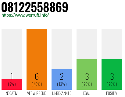 Rufnummer 08122558869 Telefonnummer 08122558869